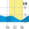 Tide chart for Carrabelle, Carrabelle River, florida on 2022/10/19