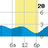 Tide chart for Carrabelle, Carrabelle River, florida on 2022/10/20