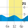Tide chart for Carrabelle, Carrabelle River, florida on 2022/10/21