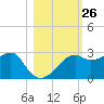 Tide chart for Carrabelle, Carrabelle River, florida on 2022/10/26