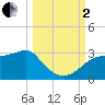 Tide chart for Carrabelle, Carrabelle River, florida on 2022/10/2