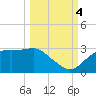 Tide chart for Carrabelle, Carrabelle River, florida on 2022/10/4