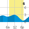Tide chart for Carrabelle, Carrabelle River, florida on 2022/10/6