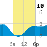Tide chart for Carrabelle, Carrabelle River, St. George Sound, Florida on 2022/11/10