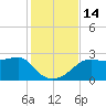 Tide chart for Carrabelle, Carrabelle River, St. George Sound, Florida on 2022/11/14