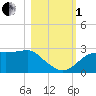 Tide chart for Carrabelle, Carrabelle River, St. George Sound, Florida on 2022/11/1