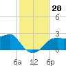Tide chart for Carrabelle, Carrabelle River, St. George Sound, Florida on 2022/11/28