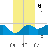 Tide chart for Carrabelle, Carrabelle River, St. George Sound, Florida on 2022/11/6