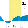 Tide chart for Carrabelle, Carrabelle River, St. George Sound, Florida on 2022/12/21