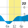 Tide chart for Carrabelle, Carrabelle River, St. George Sound, Florida on 2022/12/22