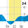 Tide chart for Carrabelle, Carrabelle River, St. George Sound, Florida on 2022/12/24