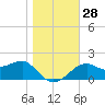 Tide chart for Carrabelle, Carrabelle River, St. George Sound, Florida on 2022/12/28