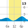Tide chart for Carrabelle, Carrabelle River, St. George Sound, Florida on 2023/01/13