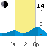 Tide chart for Carrabelle, Carrabelle River, St. George Sound, Florida on 2023/01/14