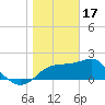 Tide chart for Carrabelle, Carrabelle River, St. George Sound, Florida on 2023/01/17