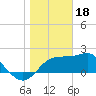 Tide chart for Carrabelle, Carrabelle River, St. George Sound, Florida on 2023/01/18
