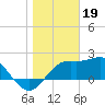 Tide chart for Carrabelle, Carrabelle River, St. George Sound, Florida on 2023/01/19