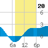 Tide chart for Carrabelle, Carrabelle River, St. George Sound, Florida on 2023/01/20