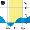 Tide chart for Carrabelle, Carrabelle River, St. George Sound, Florida on 2023/01/21
