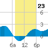 Tide chart for Carrabelle, Carrabelle River, St. George Sound, Florida on 2023/01/23