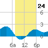 Tide chart for Carrabelle, Carrabelle River, St. George Sound, Florida on 2023/01/24