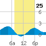 Tide chart for Carrabelle, Carrabelle River, St. George Sound, Florida on 2023/01/25