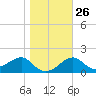 Tide chart for Carrabelle, Carrabelle River, St. George Sound, Florida on 2023/01/26