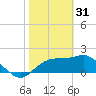 Tide chart for Carrabelle, Carrabelle River, St. George Sound, Florida on 2023/01/31