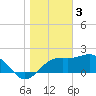 Tide chart for Carrabelle, Carrabelle River, St. George Sound, Florida on 2023/01/3