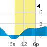 Tide chart for Carrabelle, Carrabelle River, St. George Sound, Florida on 2023/01/4