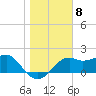 Tide chart for Carrabelle, Carrabelle River, St. George Sound, Florida on 2023/01/8