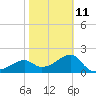 Tide chart for Carrabelle, Carrabelle River, St. George Sound, Florida on 2023/02/11