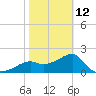 Tide chart for Carrabelle, Carrabelle River, St. George Sound, Florida on 2023/02/12