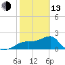 Tide chart for Carrabelle, Carrabelle River, St. George Sound, Florida on 2023/02/13