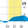 Tide chart for Carrabelle, Carrabelle River, St. George Sound, Florida on 2023/02/15