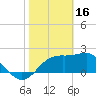 Tide chart for Carrabelle, Carrabelle River, St. George Sound, Florida on 2023/02/16
