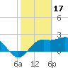 Tide chart for Carrabelle, Carrabelle River, St. George Sound, Florida on 2023/02/17
