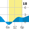 Tide chart for Carrabelle, Carrabelle River, St. George Sound, Florida on 2023/02/18