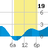 Tide chart for Carrabelle, Carrabelle River, St. George Sound, Florida on 2023/02/19