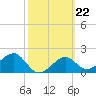 Tide chart for Carrabelle, Carrabelle River, St. George Sound, Florida on 2023/02/22
