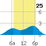 Tide chart for Carrabelle, Carrabelle River, St. George Sound, Florida on 2023/02/25