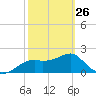 Tide chart for Carrabelle, Carrabelle River, St. George Sound, Florida on 2023/02/26