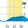 Tide chart for Carrabelle, Carrabelle River, St. George Sound, Florida on 2023/02/28