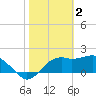 Tide chart for Carrabelle, Carrabelle River, Florida on 2023/02/2