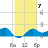 Tide chart for Carrabelle, Carrabelle River, Florida on 2023/02/7