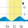 Tide chart for Carrabelle, Carrabelle River, Florida on 2023/02/9