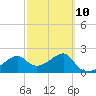 Tide chart for Carrabelle, Carrabelle River, St. George Sound, Florida on 2023/03/10