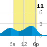 Tide chart for Carrabelle, Carrabelle River, St. George Sound, Florida on 2023/03/11