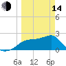 Tide chart for Carrabelle, Carrabelle River, St. George Sound, Florida on 2023/03/14