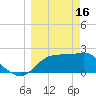 Tide chart for Carrabelle, Carrabelle River, St. George Sound, Florida on 2023/03/16